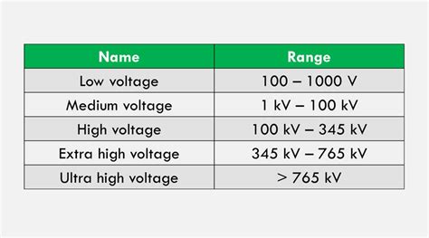 low voltage medium high range.